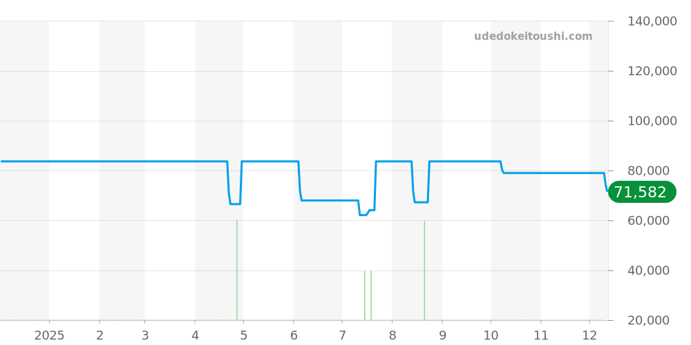 WK1113-0 - タグホイヤー 2000 価格・相場チャート(平均値, 1年)