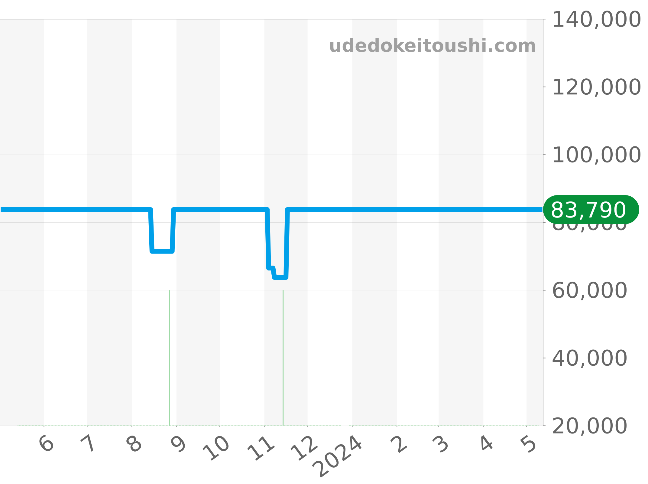WK1113-0 チャート（過去1年）