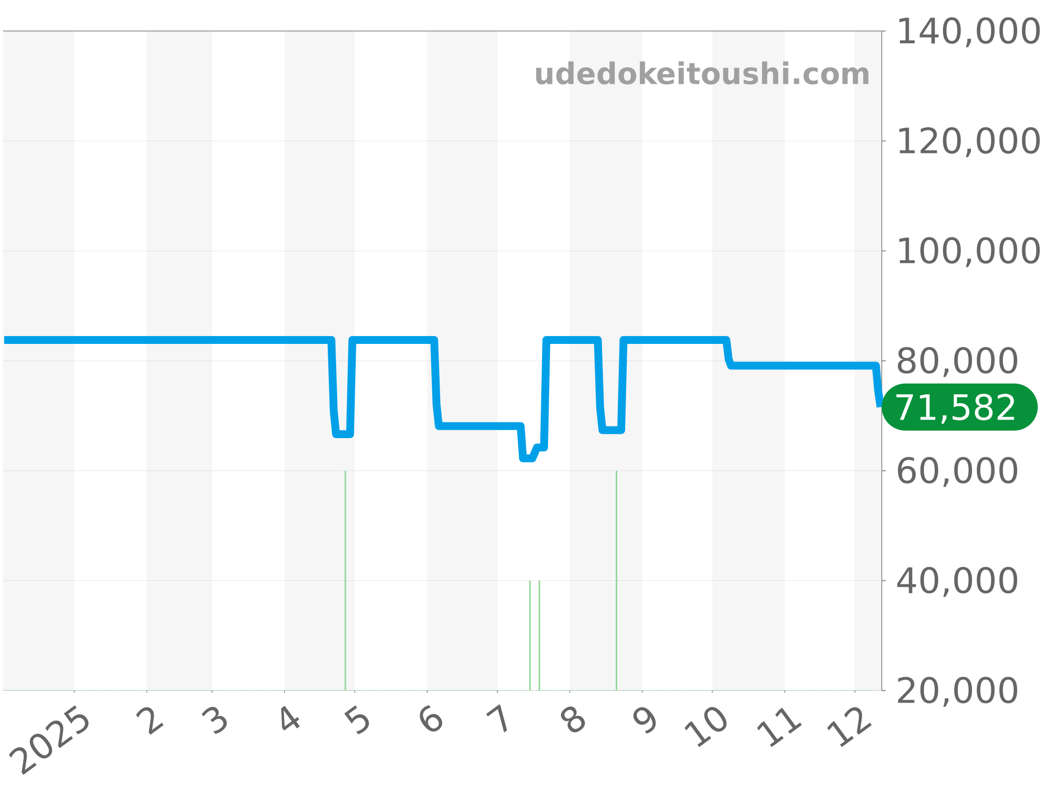 WK1113-0 チャート（過去1年）