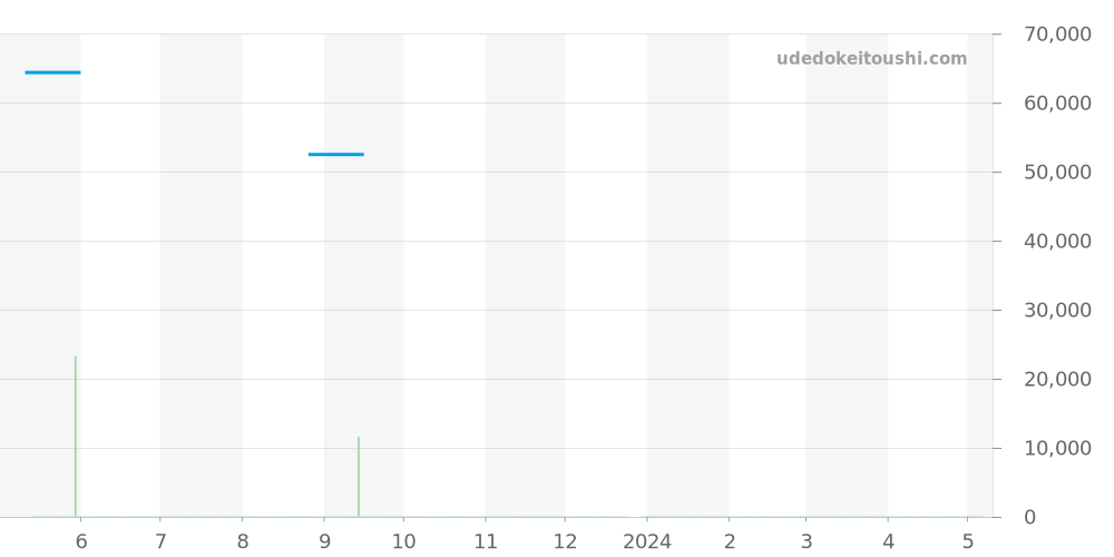WK1113.BA0311 - タグホイヤー 2000 価格・相場チャート(平均値, 1年)