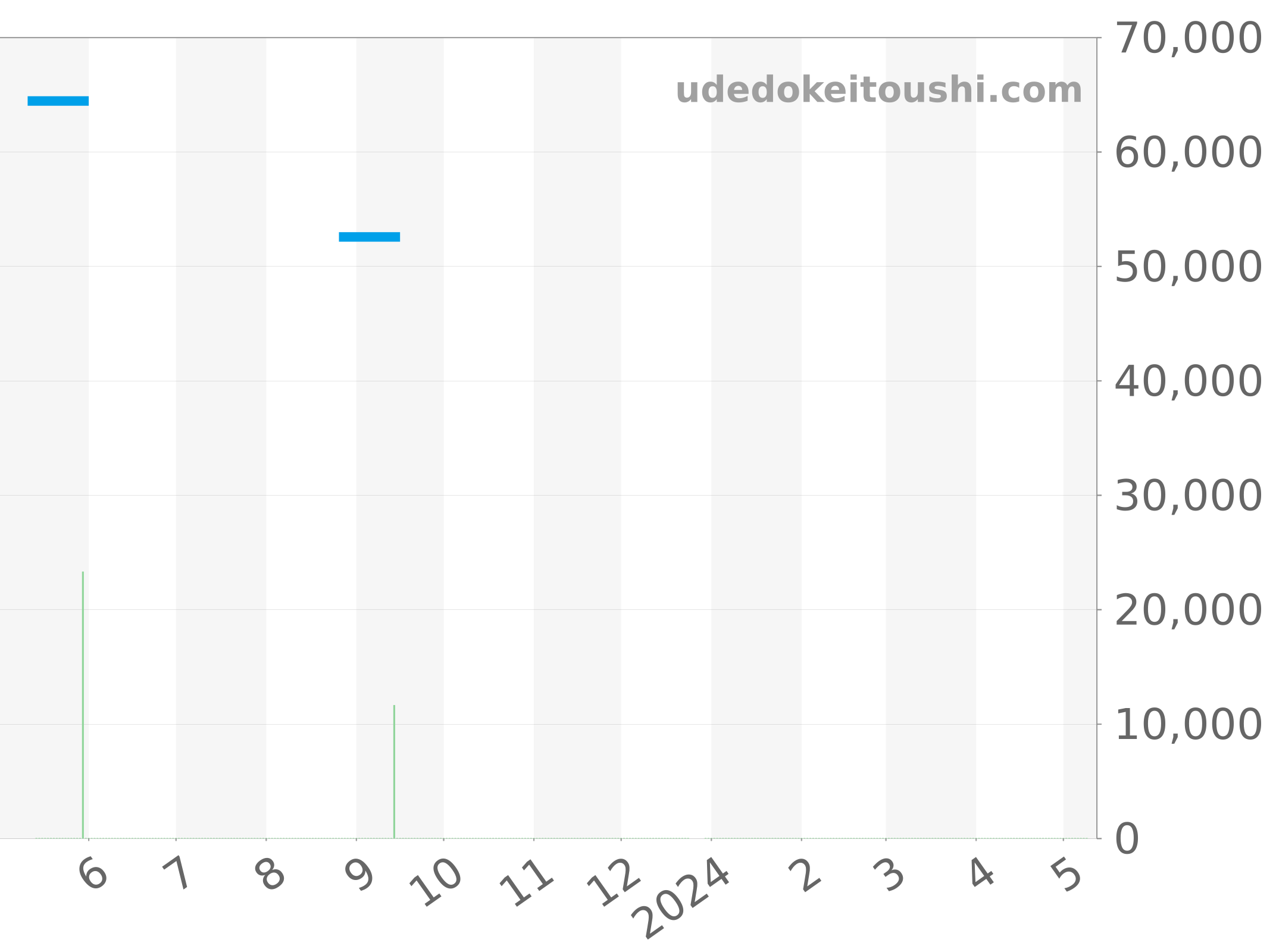 WK1113.BA0311 チャート（過去1年）