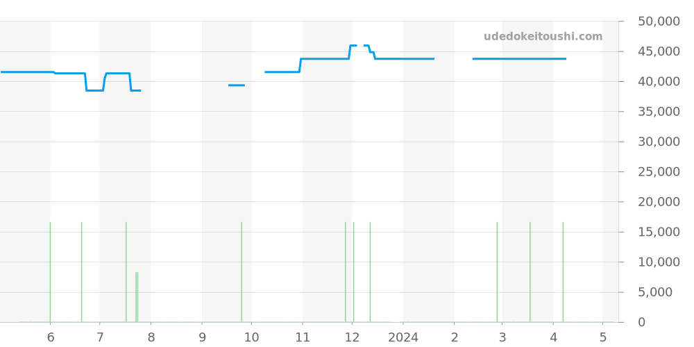 WK1312-0 - タグホイヤー 2000 価格・相場チャート(平均値, 1年)