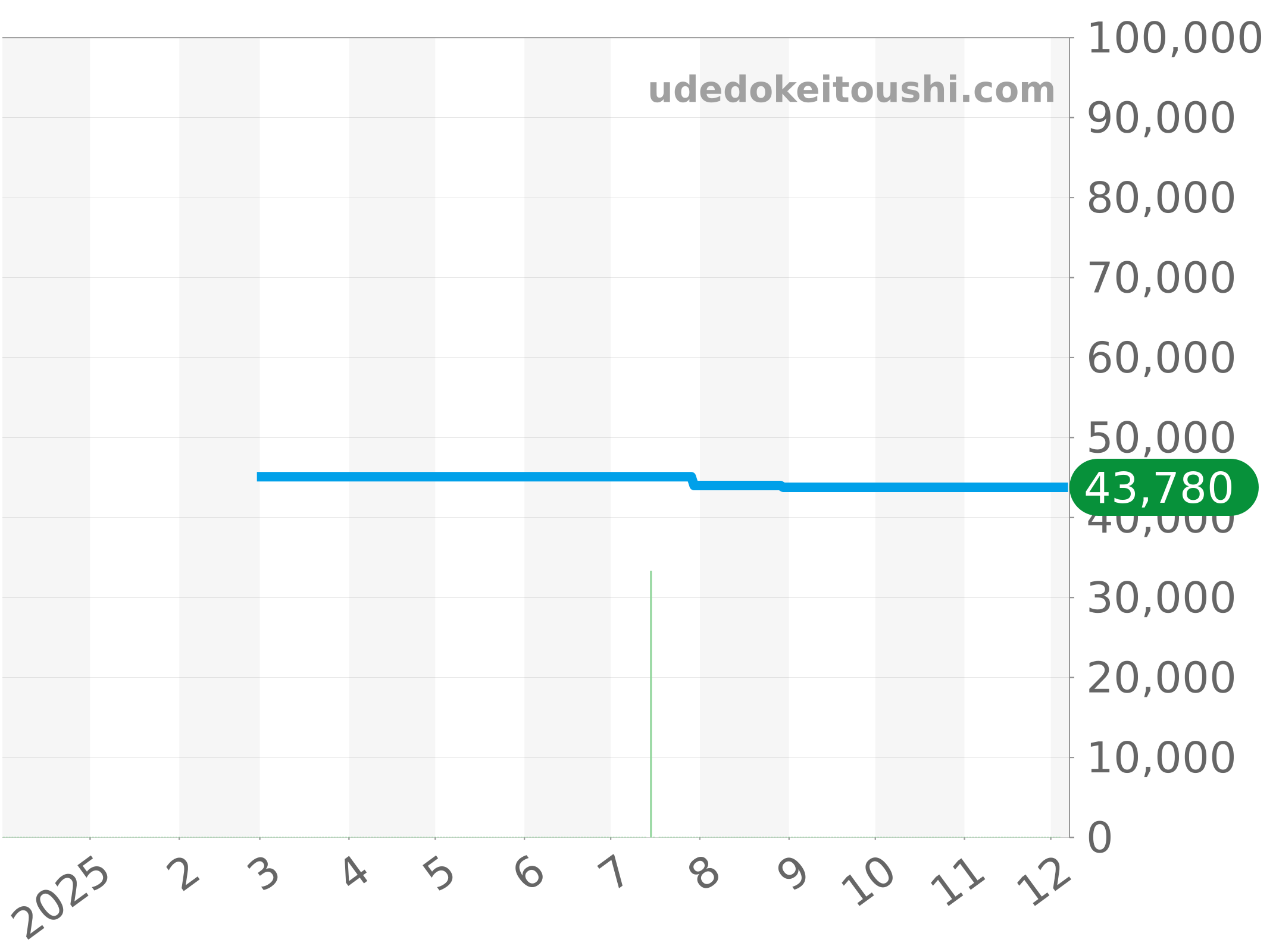 WK1312-0 チャート（過去1年）
