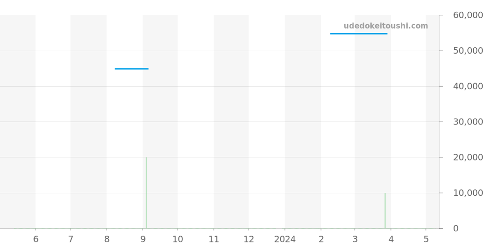 WL1112-0 - タグホイヤー キリウム 価格・相場チャート(平均値, 1年)