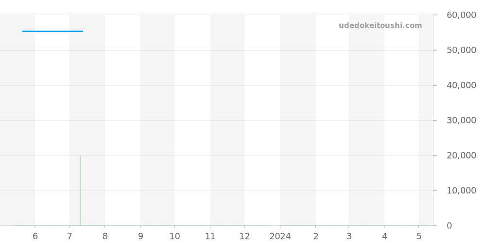 WL1113-0 - タグホイヤー キリウム 価格・相場チャート(平均値, 1年)