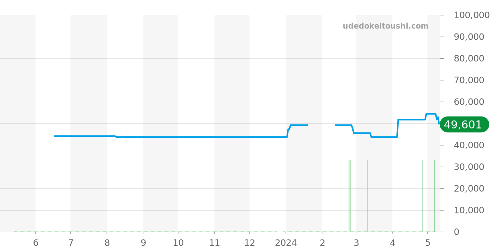 WL1114 - タグホイヤー キリウム 価格・相場チャート(平均値, 1年)