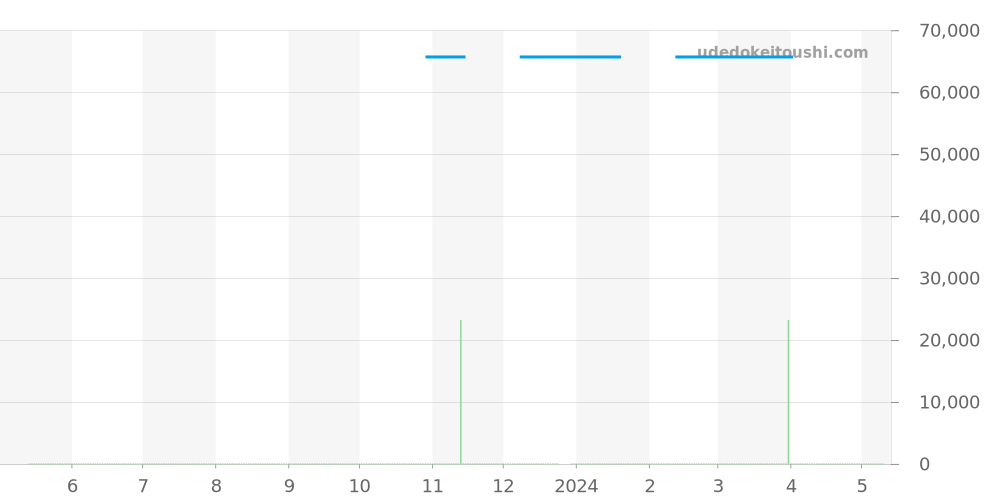 WL5110-0 - タグホイヤー キリウム 価格・相場チャート(平均値, 1年)