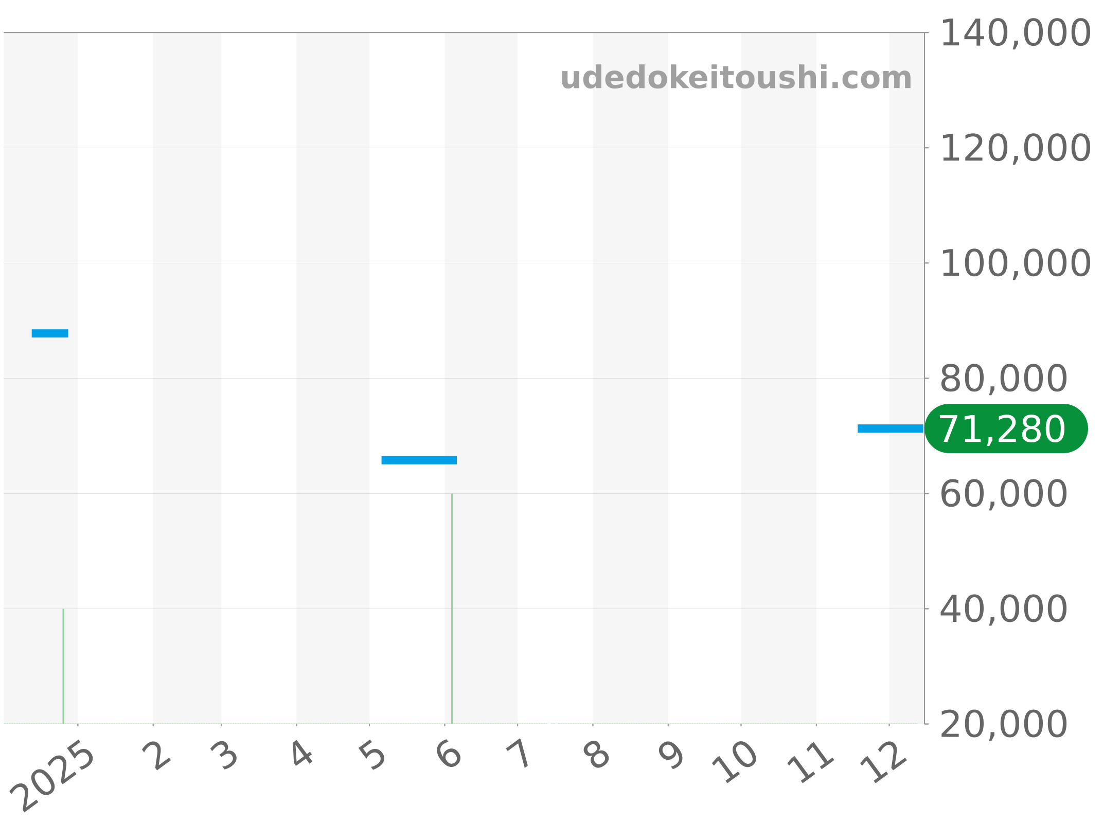 WL5110-0 チャート（過去1年）