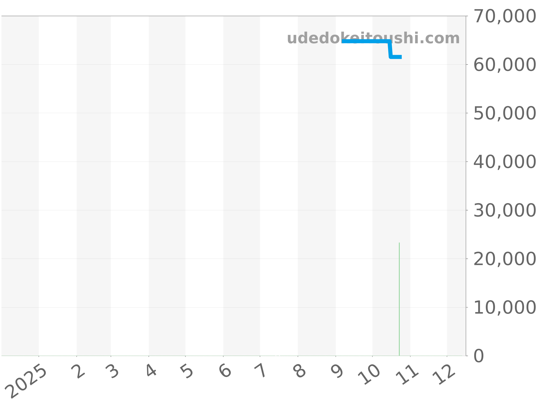 WL5110 チャート（過去1年）