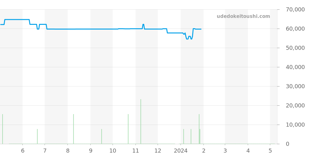 WL5111 - タグホイヤー キリウム 価格・相場チャート(平均値, 1年)
