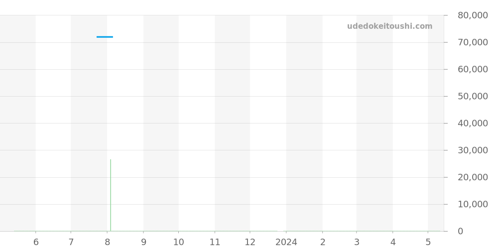 WL5113.BA0701 - タグホイヤー キリウム 価格・相場チャート(平均値, 1年)