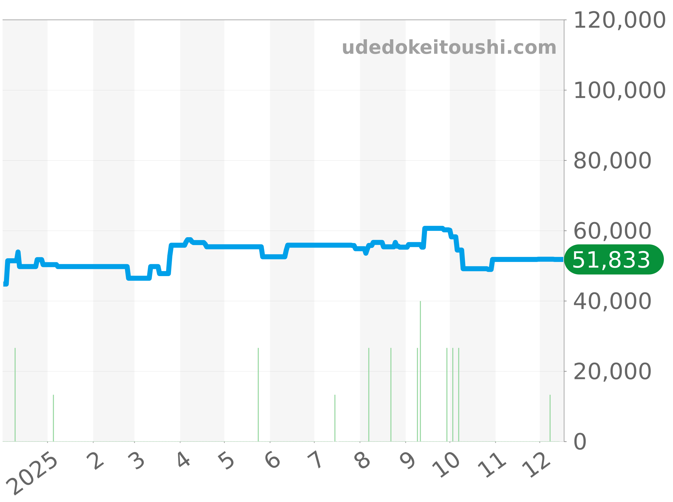 WN1110 チャート（過去1年）