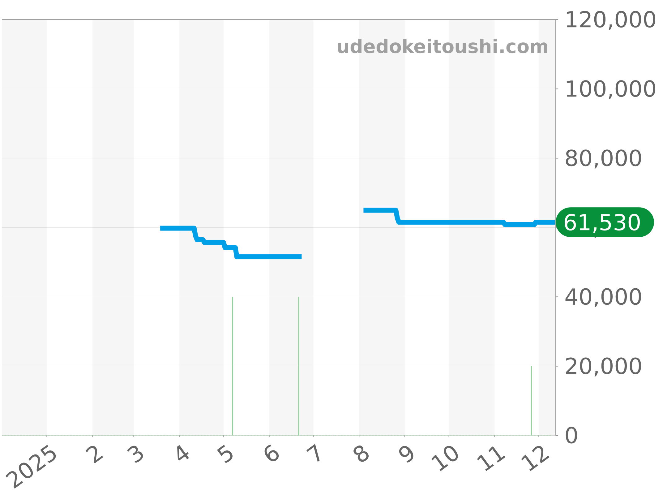 WN1111 チャート（過去1年）
