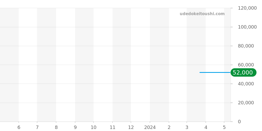 WN111A.BA0332 - タグホイヤー 2000 価格・相場チャート(平均値, 1年)