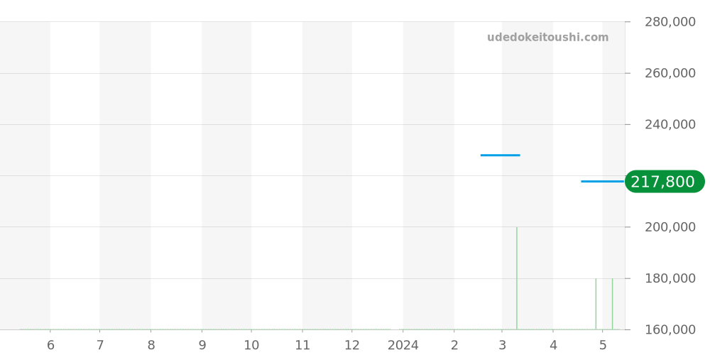 WS2112 - タグホイヤー カレラ 価格・相場チャート(平均値, 1年)