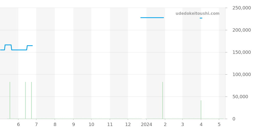 WS2113 - タグホイヤー カレラ 価格・相場チャート(平均値, 1年)