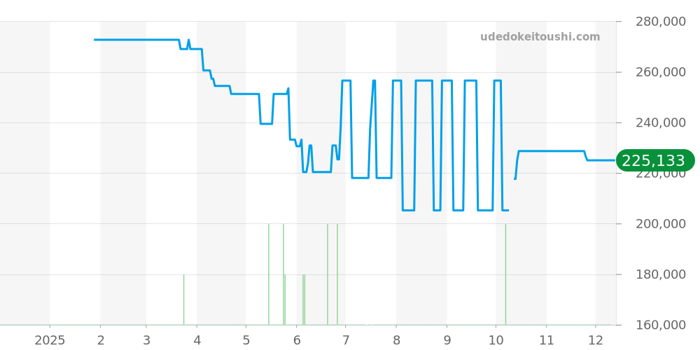 WS2113 - タグホイヤー カレラ 価格・相場チャート(平均値, 1年)