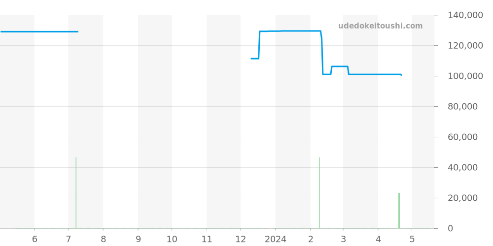 WV1417.BA0793 - タグホイヤー カレラ 価格・相場チャート(平均値, 1年)
