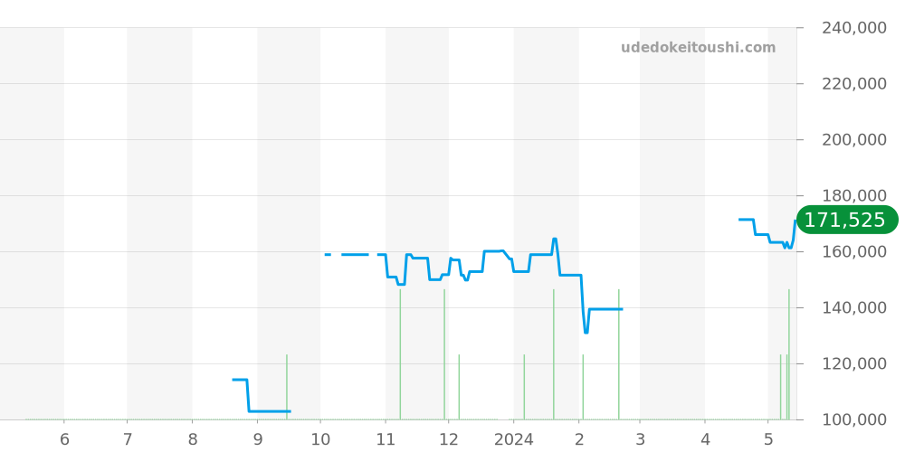 WV2115.BA0787 - タグホイヤー カレラ 価格・相場チャート(平均値, 1年)