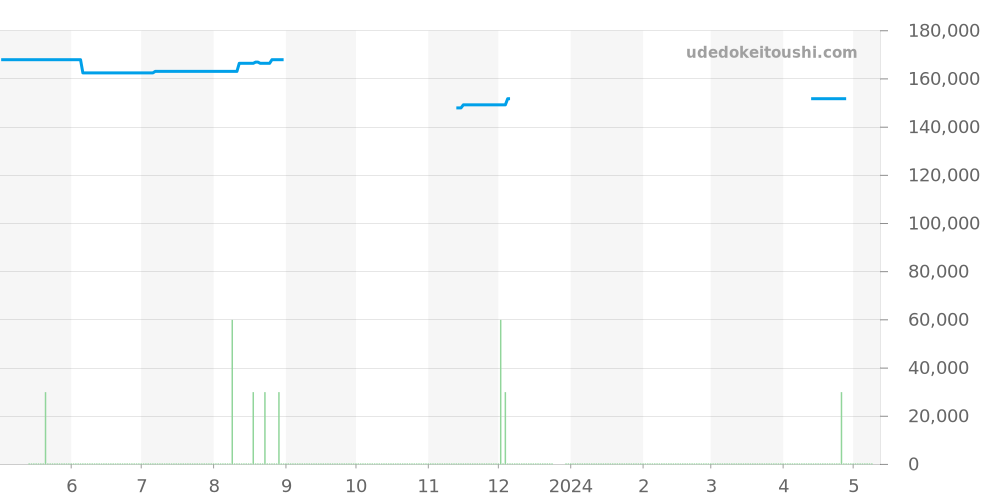 WV2116.BA0787 - タグホイヤー カレラ 価格・相場チャート(平均値, 1年)