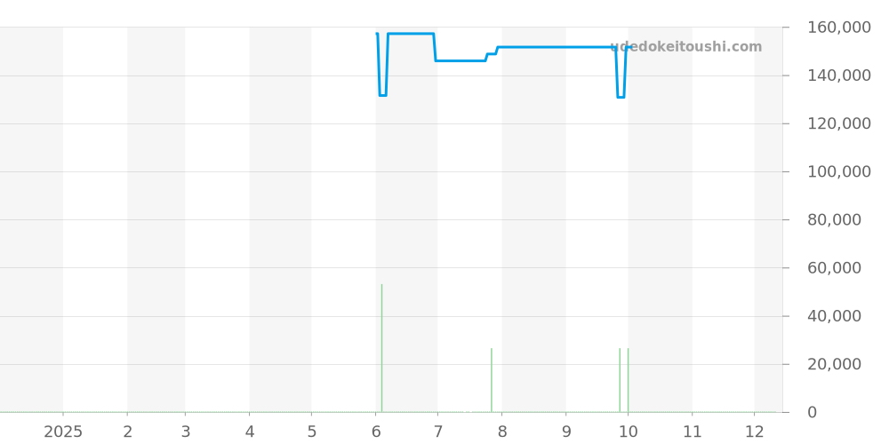 WV2116.BA0787 - タグホイヤー カレラ 価格・相場チャート(平均値, 1年)