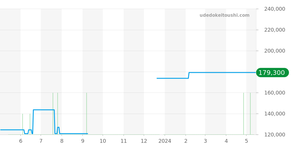 WV211A-0 - タグホイヤー カレラ 価格・相場チャート(平均値, 1年)