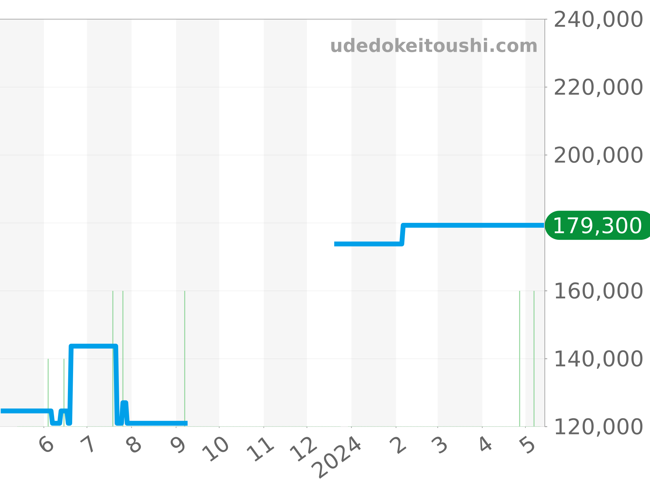 WV211A-0 チャート（過去1年）