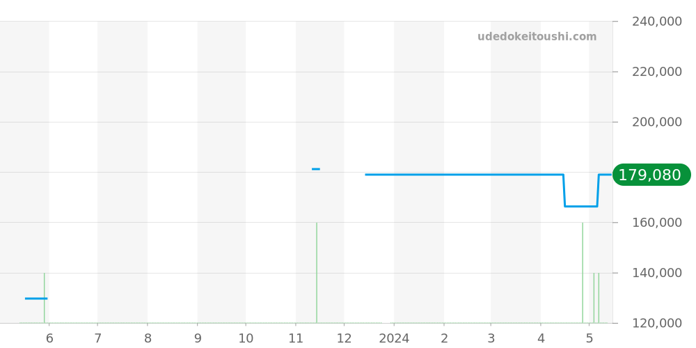 WV211A-2 - タグホイヤー カレラ 価格・相場チャート(平均値, 1年)