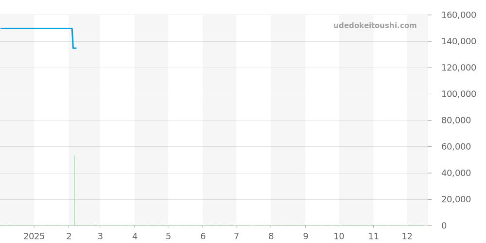 WV211A-2 - タグホイヤー カレラ 価格・相場チャート(平均値, 1年)