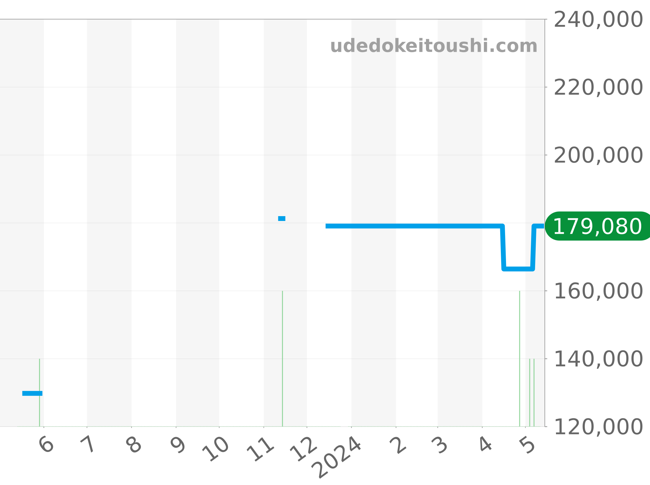 WV211A-2 チャート（過去1年）