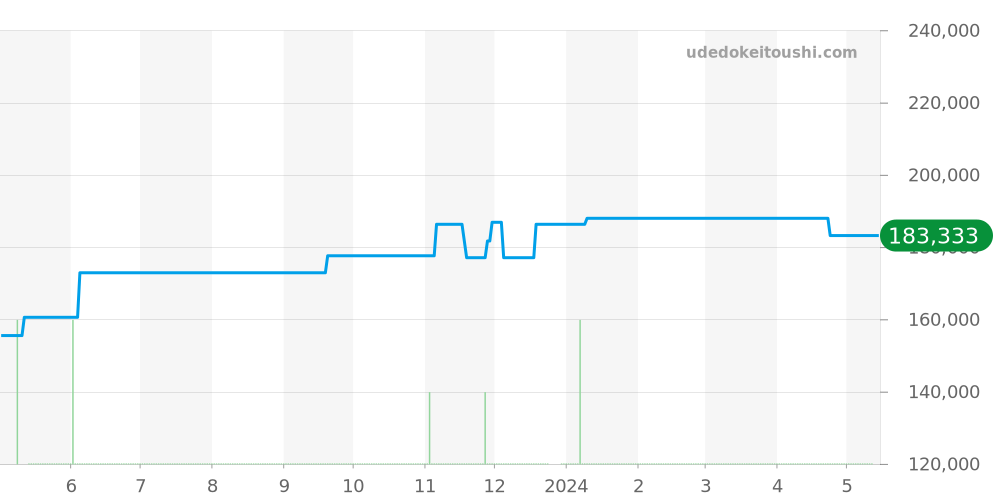 WV211A-3 - タグホイヤー カレラ 価格・相場チャート(平均値, 1年)