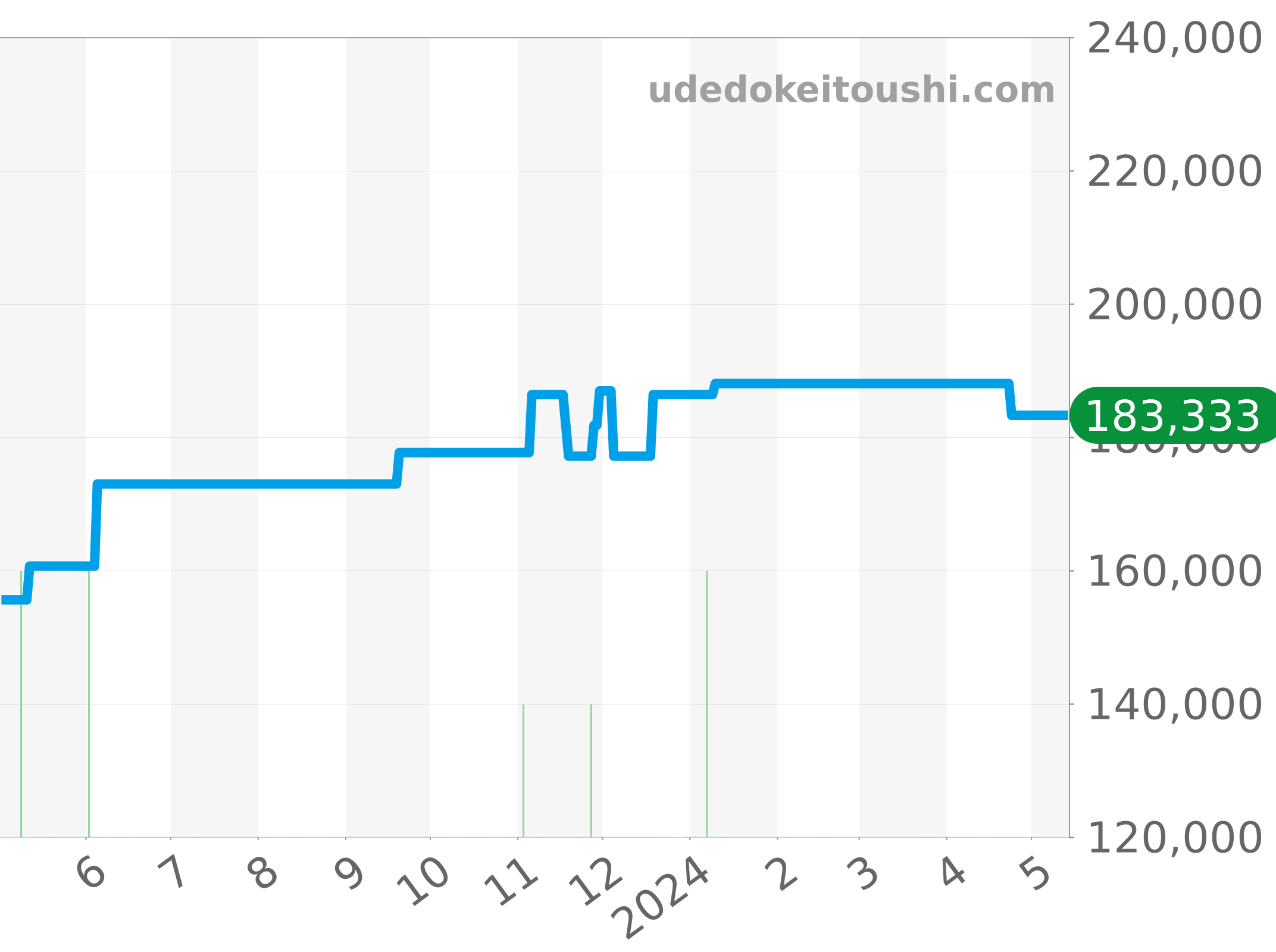 WV211A-3 チャート（過去1年）