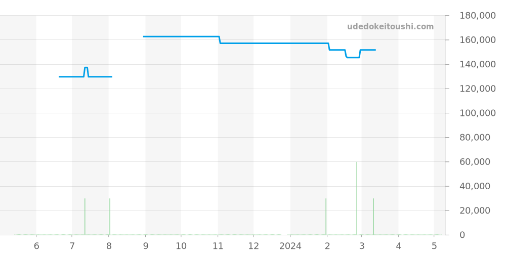 WV211A.BA0787 - タグホイヤー カレラ 価格・相場チャート(平均値, 1年)