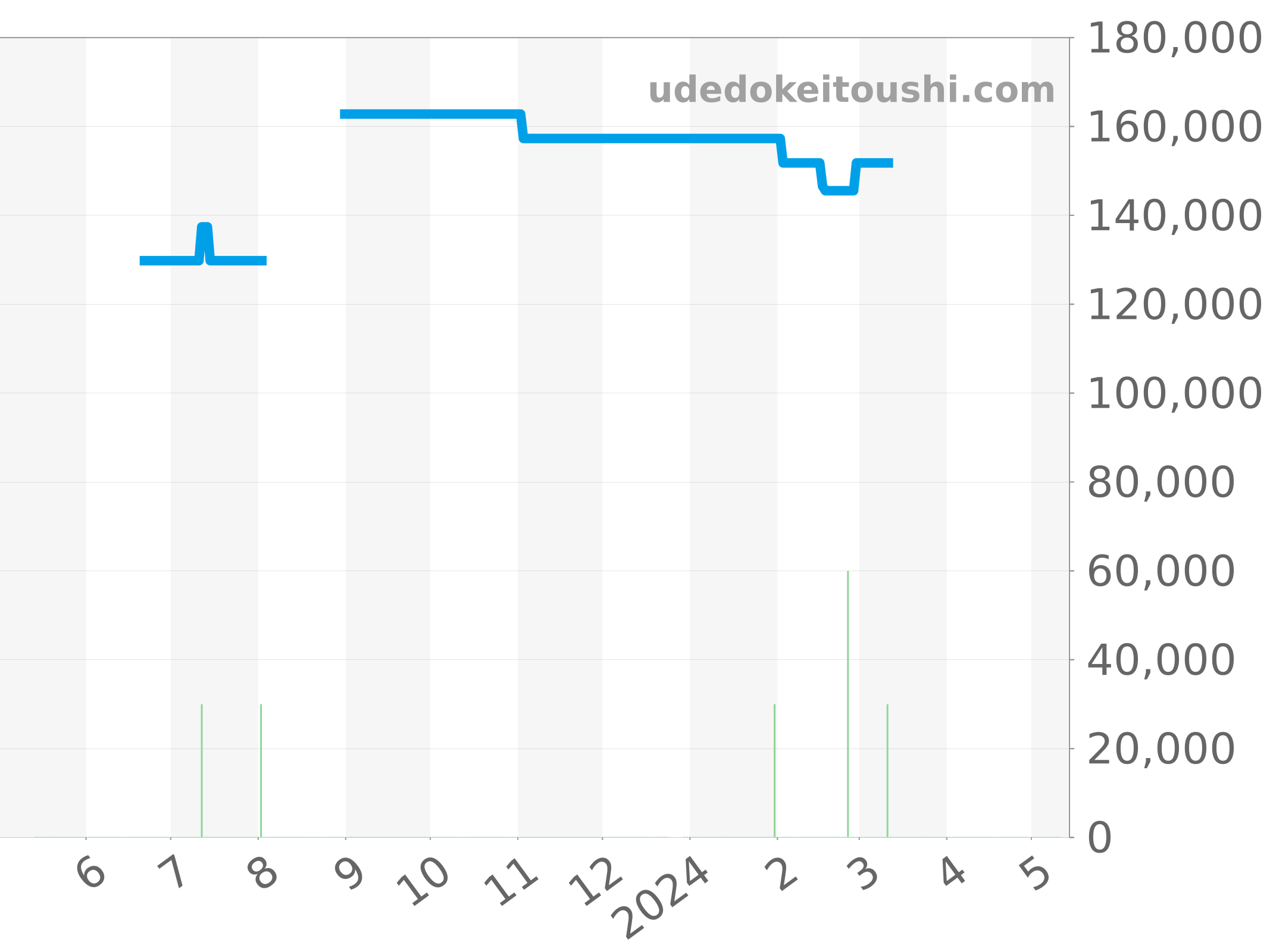 WV211A.BA0787 チャート（過去1年）