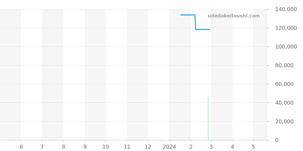 WV211A.FC6203 - タグホイヤー カレラ 価格・相場チャート(平均値, 1年)