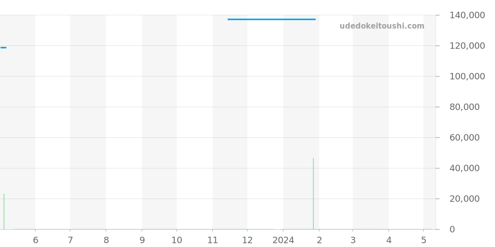 WV211B-0 - タグホイヤー カレラ 価格・相場チャート(平均値, 1年)