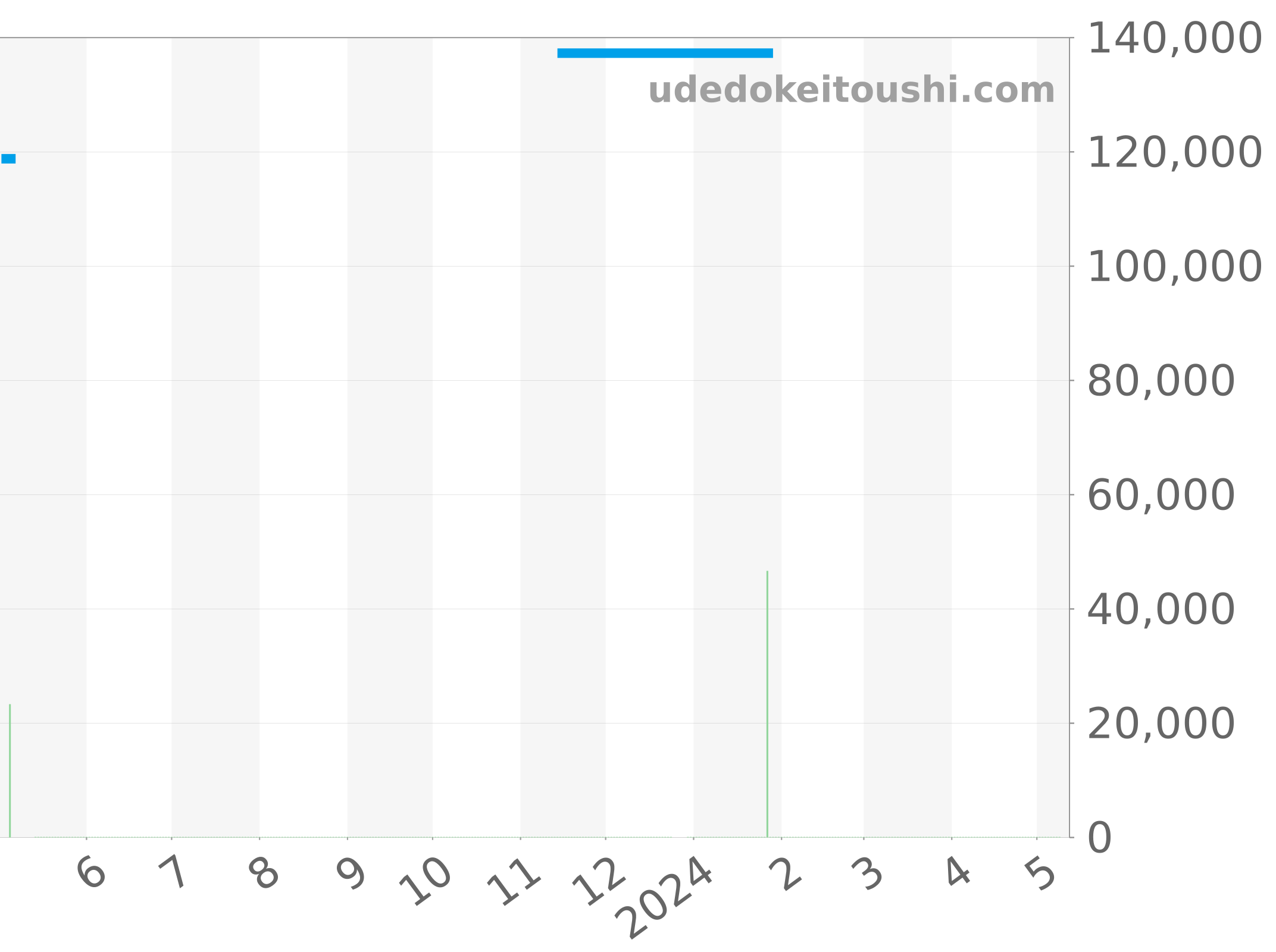WV211B-0 チャート（過去1年）