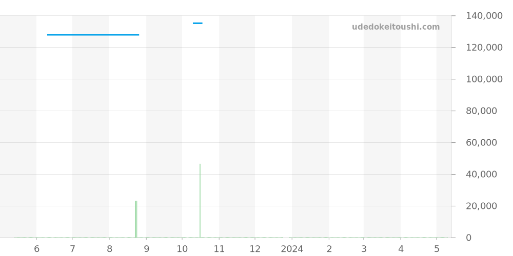 WV211B-2 - タグホイヤー カレラ 価格・相場チャート(平均値, 1年)