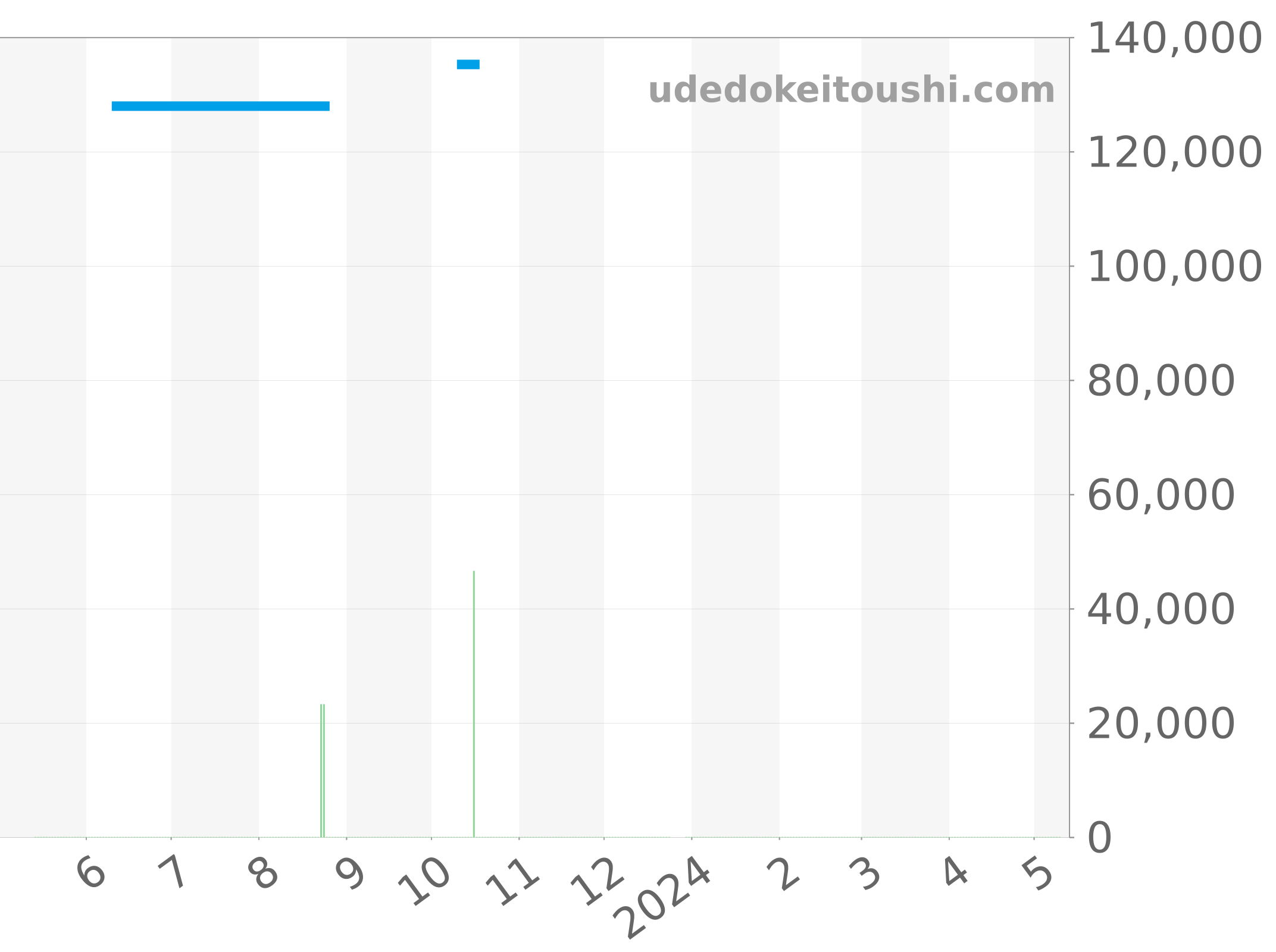 WV211B-2 チャート（過去1年）