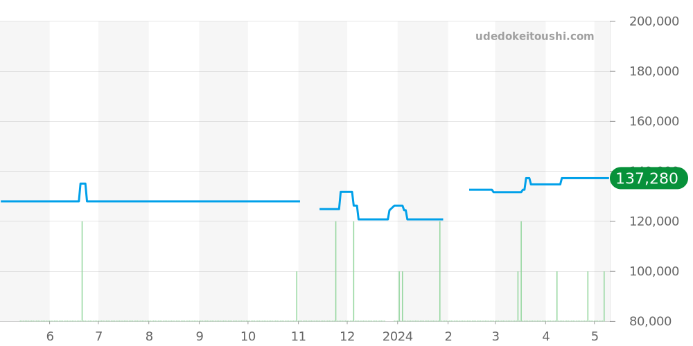 WV211B-3 - タグホイヤー カレラ 価格・相場チャート(平均値, 1年)