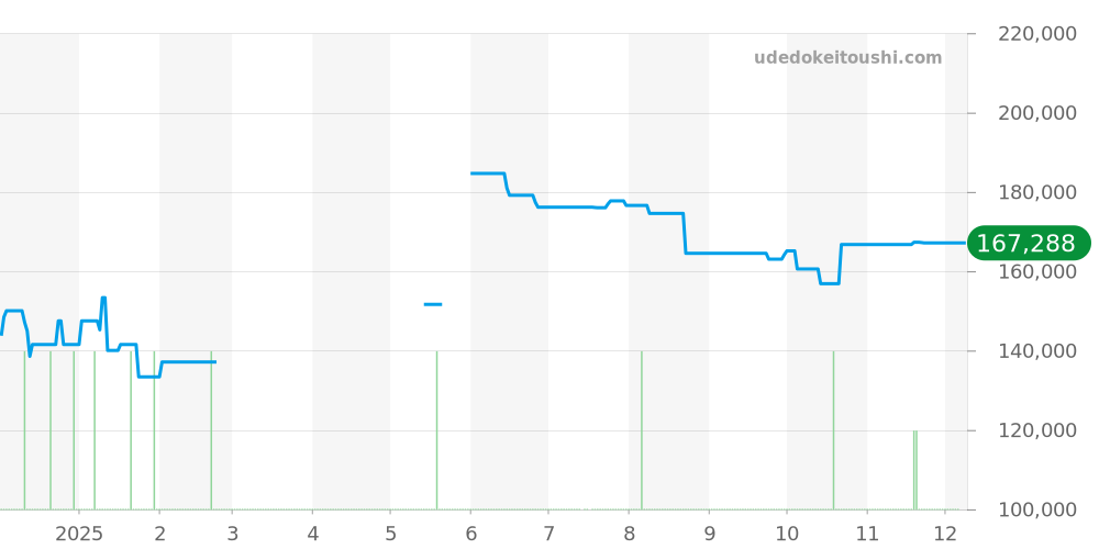 WV211B-3 - タグホイヤー カレラ 価格・相場チャート(平均値, 1年)