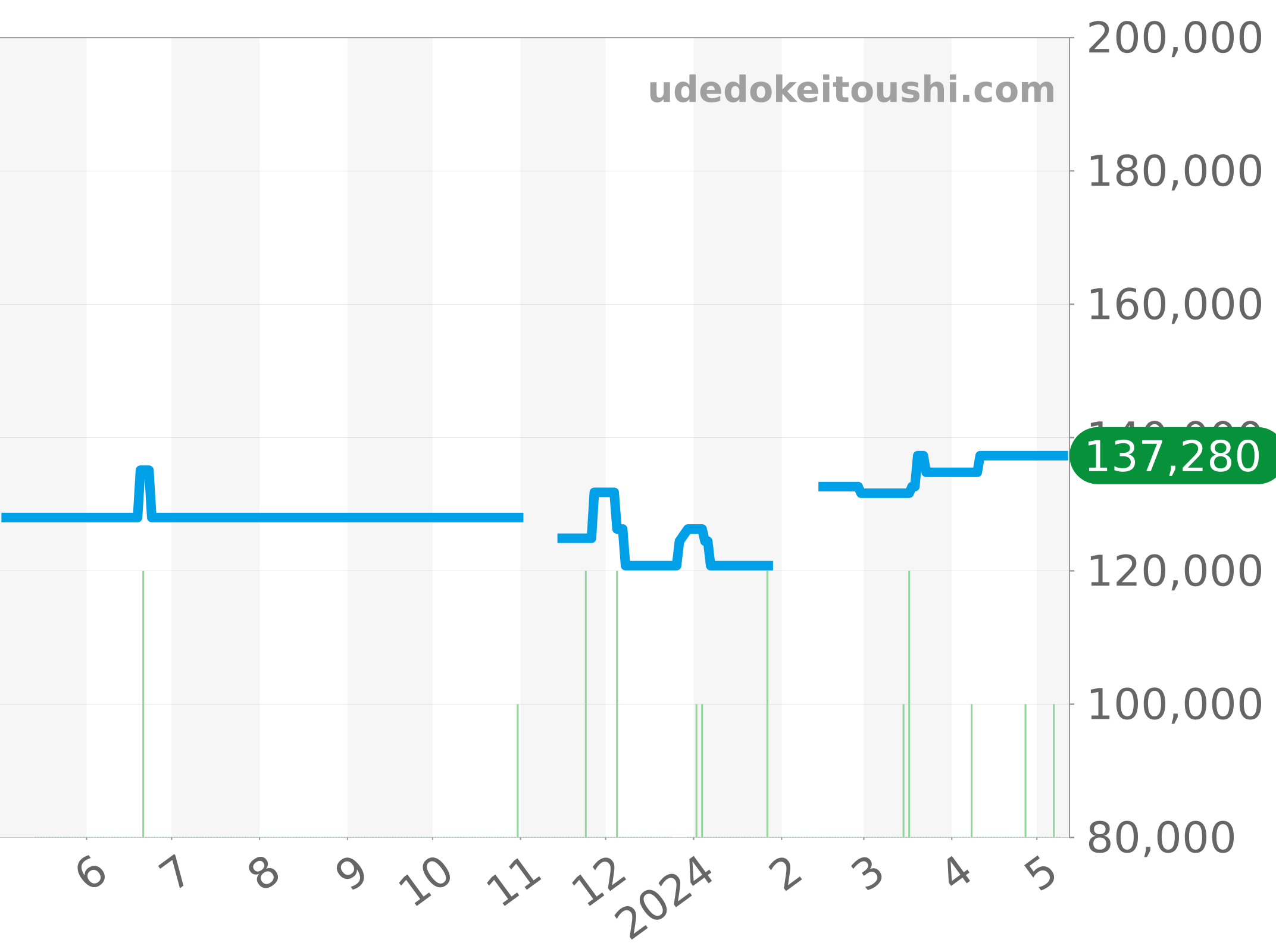 WV211B-3 チャート（過去1年）