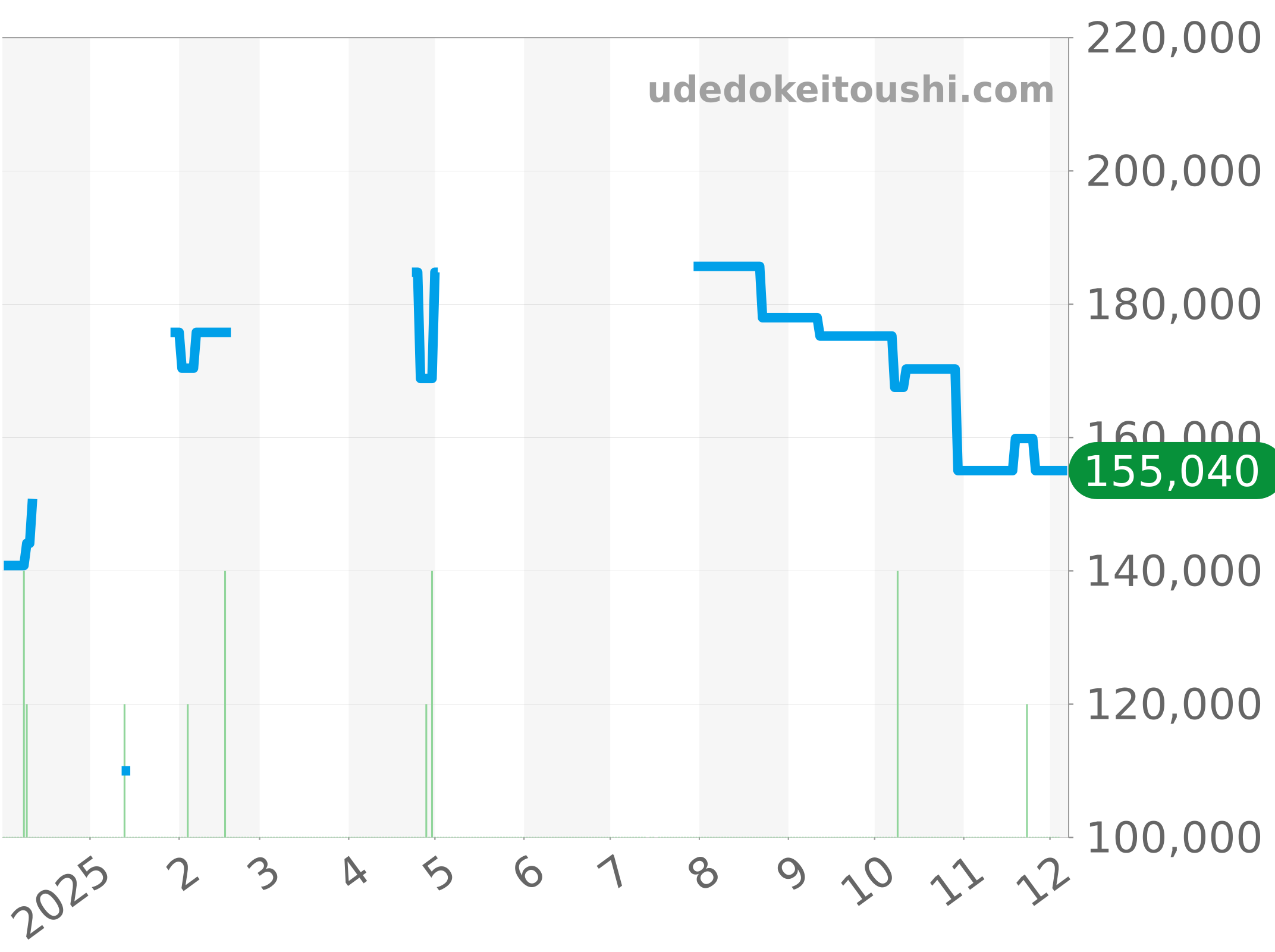 WV211B.BA0787 チャート（過去1年）