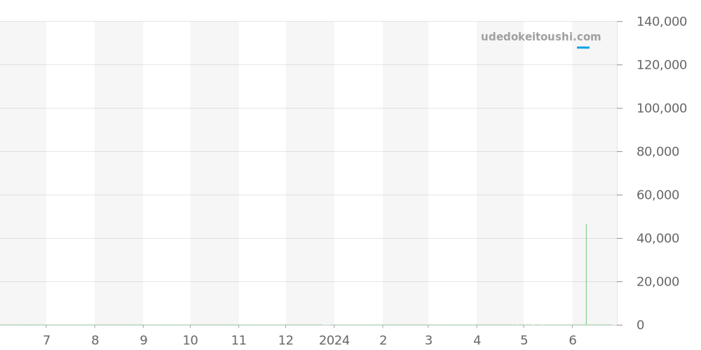 WV211B.FC6202 - タグホイヤー カレラ 価格・相場チャート(平均値, 1年)