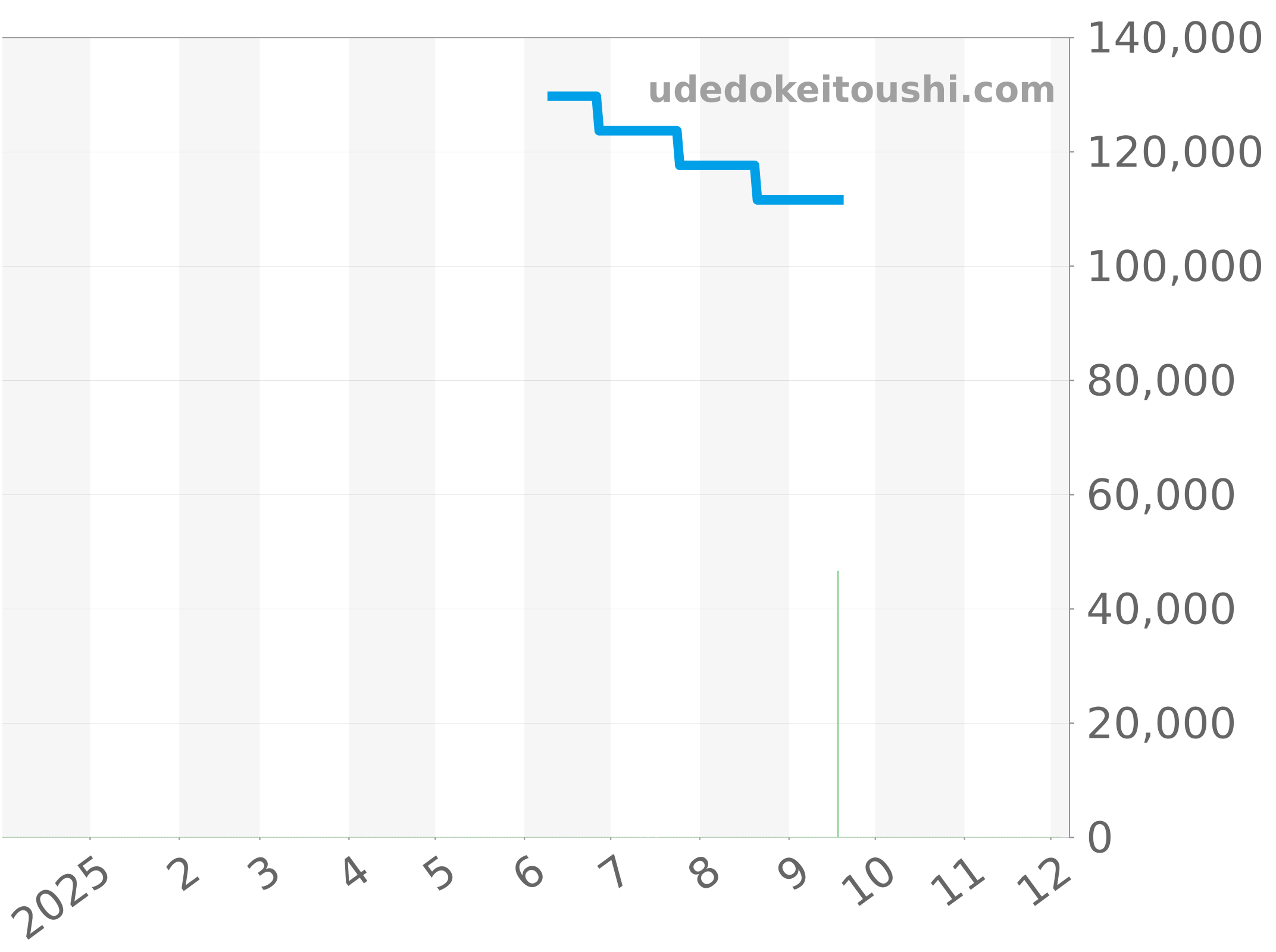WV211B.FC6202 チャート（過去1年）