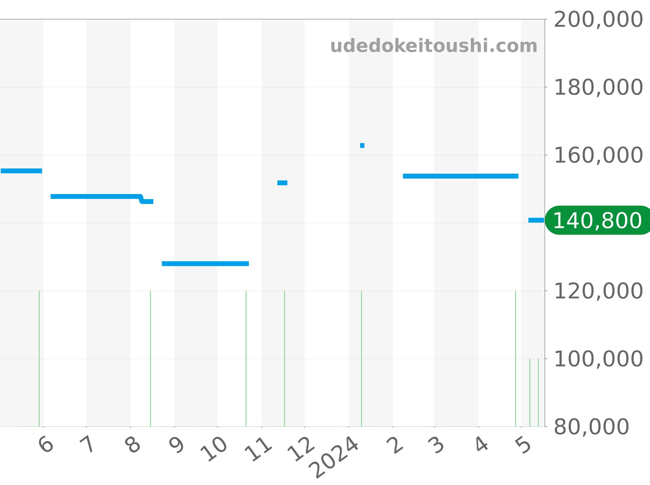WV211M-0 チャート（過去1年）