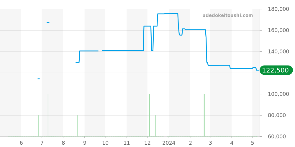 WV211M.BA0787 - タグホイヤー カレラ 価格・相場チャート(平均値, 1年)