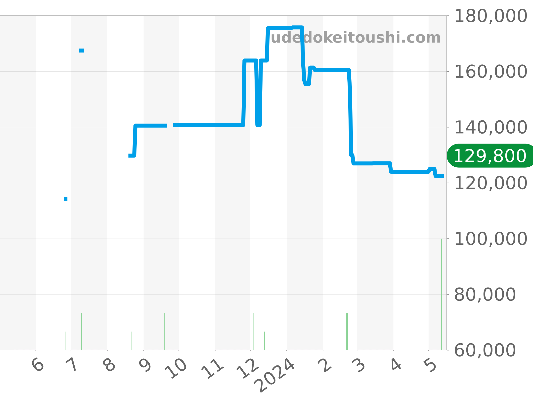 WV211M.BA0787 チャート（過去1年）