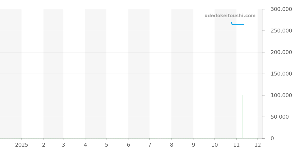 WV215A.BD0788 - タグホイヤー カレラ 価格・相場チャート(平均値, 1年)