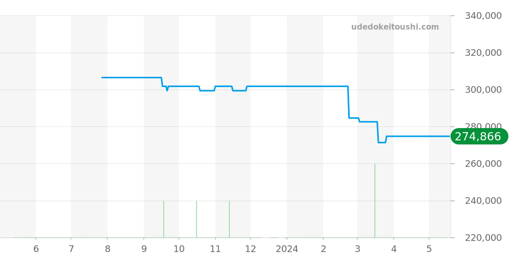 WV215E.BD0735 - タグホイヤー カレラ 価格・相場チャート(平均値, 1年)
